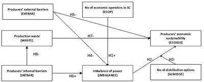 Economic sustainability of local food producers: a mixed methods study